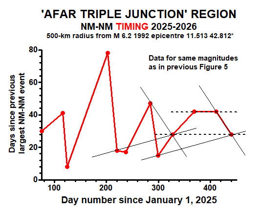 'Afar Triple Junction' Region NM-NM TIMING of days since previous NM-NM event, 2025-2026largest