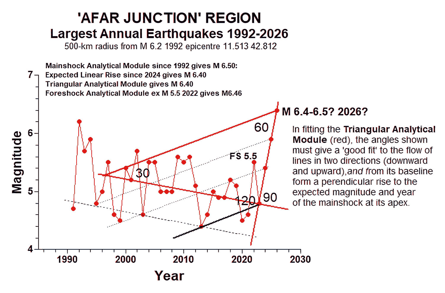 Figure 1b 'Afar Junction' region largest annual earthquakes 1992-2026