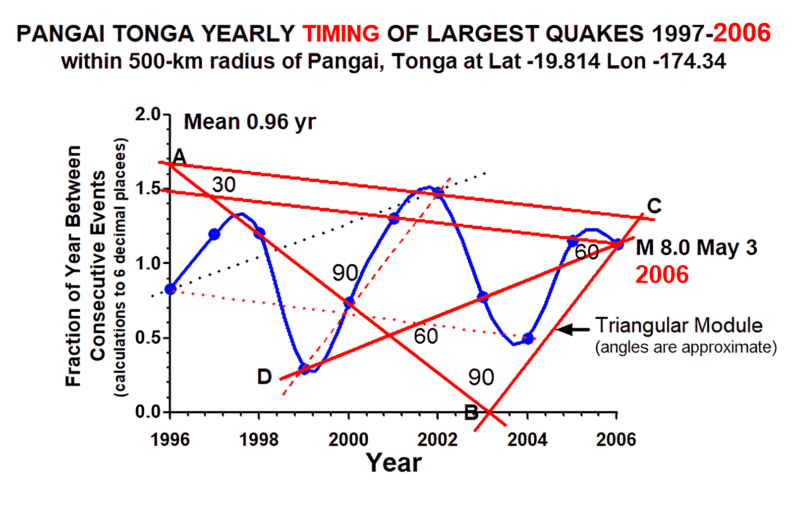 Figure 4 - Graph of Tonga region yearly timing as fraction of year between consecutive largest earthquakes, 1997-2006