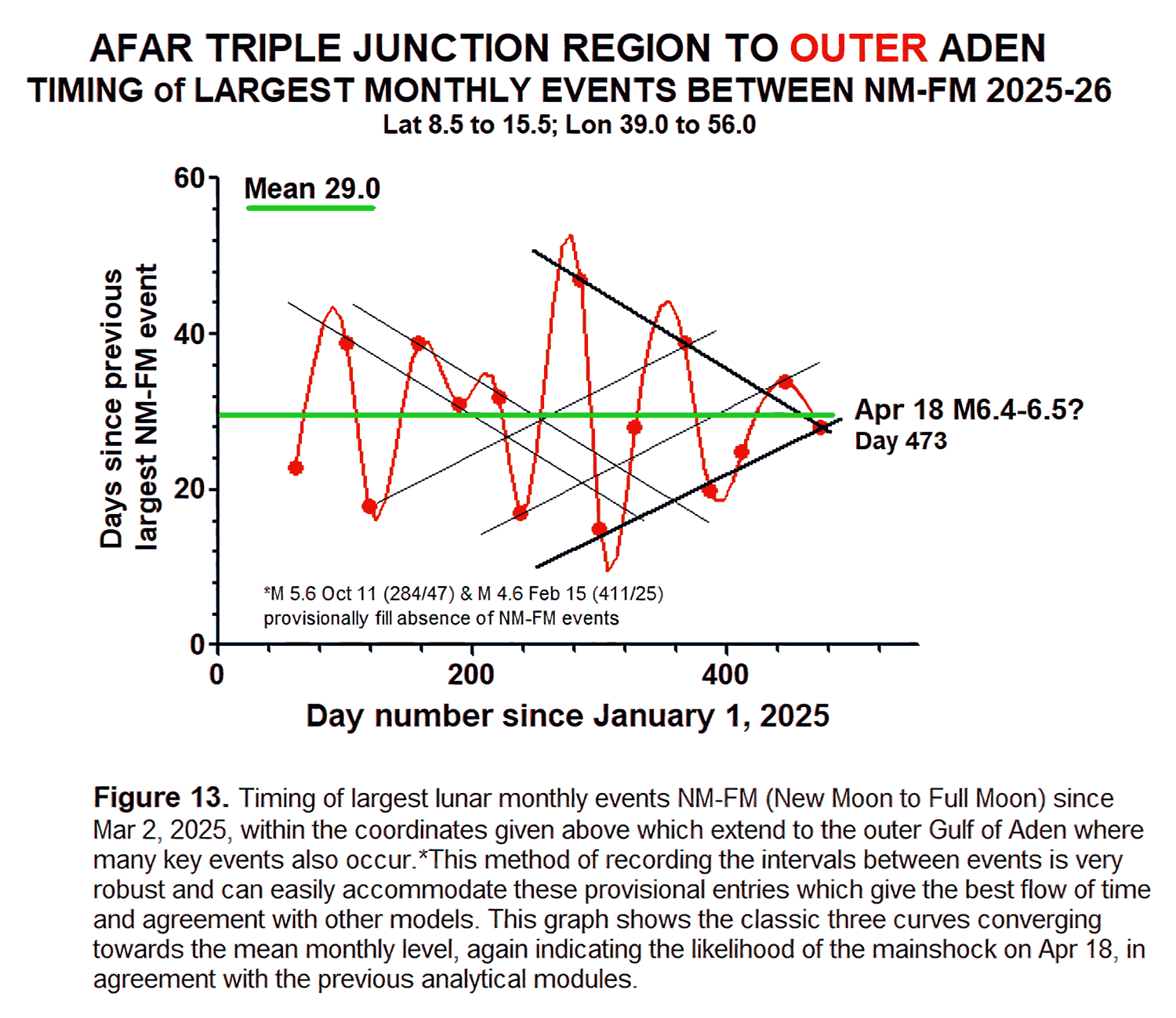 Graph showing timing of largest lunar monthly events between New Moon and Full Moon from January 1, 2025, to April 18, 2025, with fluctuating red line, and three converging curves, with annotations about key dates and average values.
