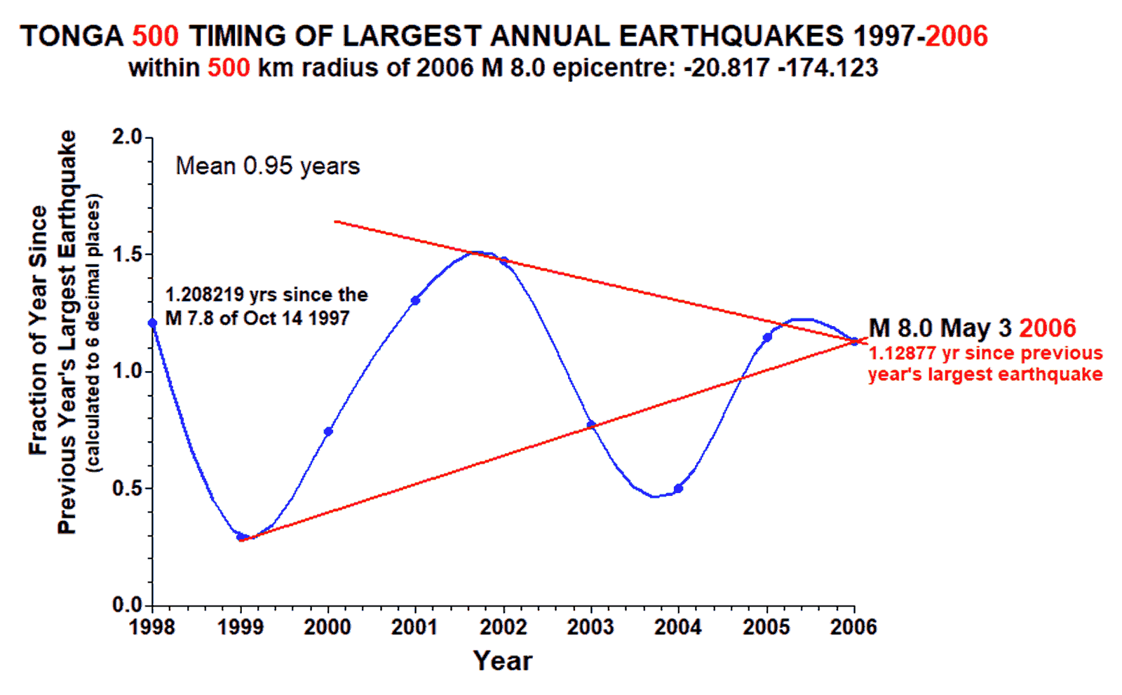 Figure 2 - Graph of Tonga region largest annual earthquakes plotted as Fraction of Year since previous year's largest earthquake, 1997-2006