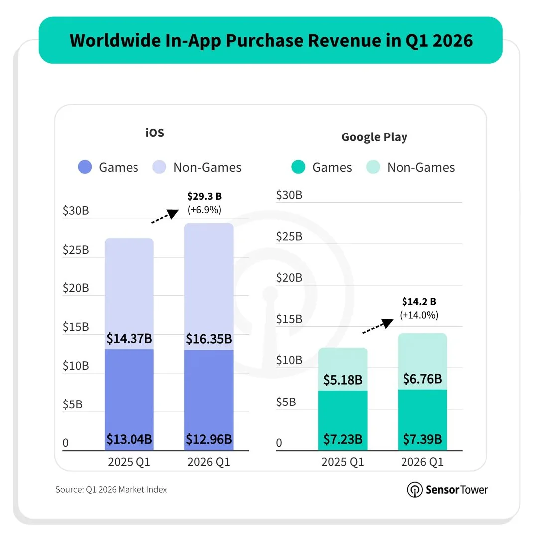 Bar chart showing worldwide in-app purchase revenue in Q1 2026, divided into iOS and Google Play, with categories for games and non-games, indicating revenue in billions of dollars for 2025 Q1 and 2026 Q1.
