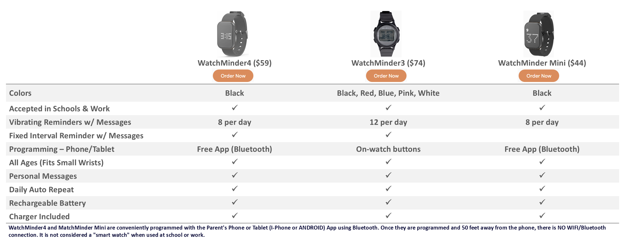 Comparison chart of three watches: WatchMinder4, WatchMinder3, and WatchMinder Mini, including features like colors, acceptability in schools and work, reminders, messages, programming options, age suitability, and battery details.