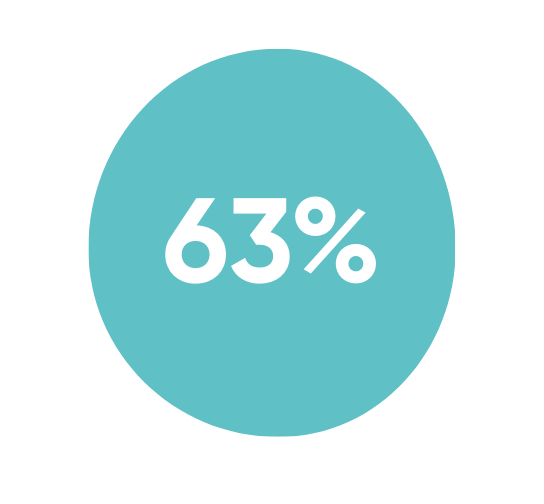 63%