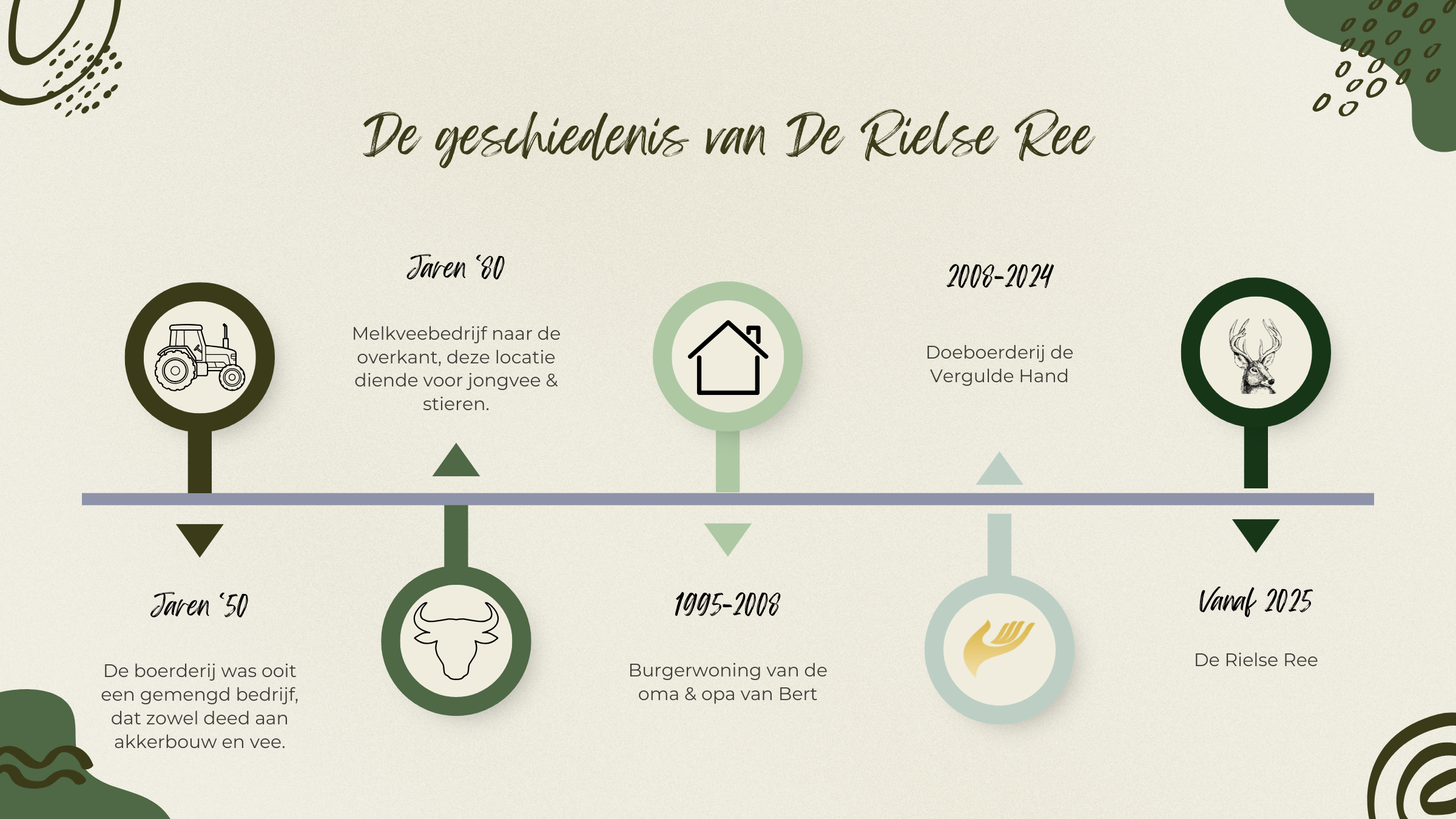 Tijdlijn over de geschiedenis van De Riels Ree met iconen en tekst, inclusief een tractor, een rund, een huis, een hand en een hert, met jaartallen en korte beschrijvingen in het Nederlands.