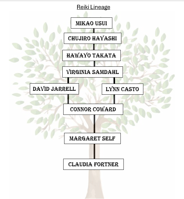 Diagram of a Reiki lineage tree with names listed in boxes connected by lines, starting from Mikao Usui at the top and ending with Claudia Fortner at the bottom.