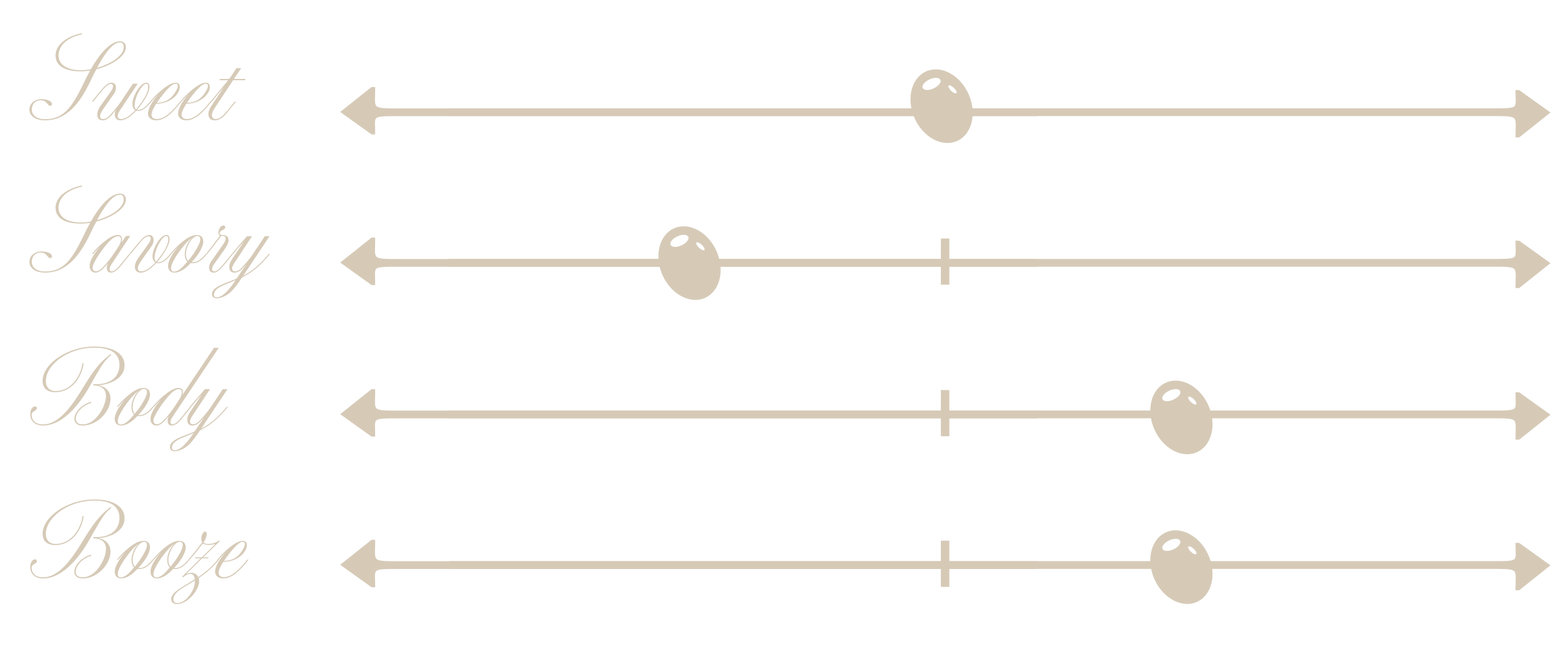 A graphic showing four sliders with labels 'Sweet,' 'Savory,' 'Body,' and 'Booze.' Each slider has a knob positioned at different points along the line.