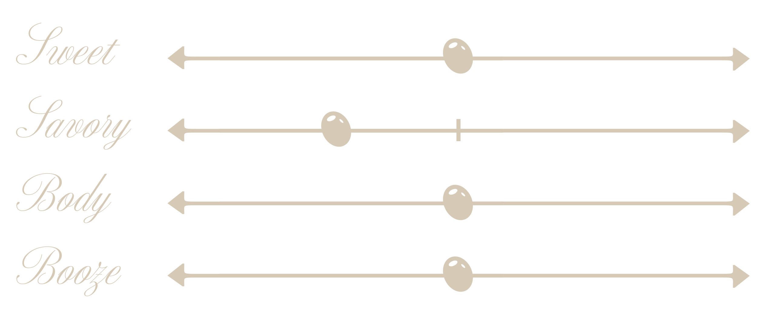 A black background image with four horizontal sliders labeled from top to bottom as 'Sweet,' 'Savory,' 'Body,' and 'Booze.' Each slider has a beige knob positioned at different points.