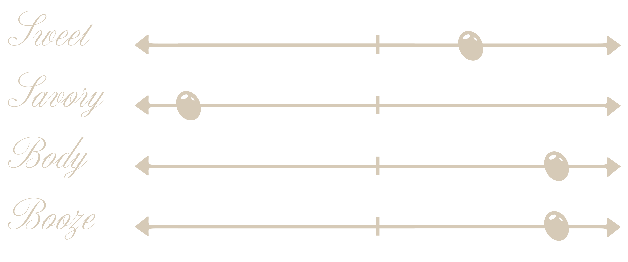 Chart showing the desired level of sweetness, savoriness, body, and booziness in a drink, with sliders indicating increasing intensity.