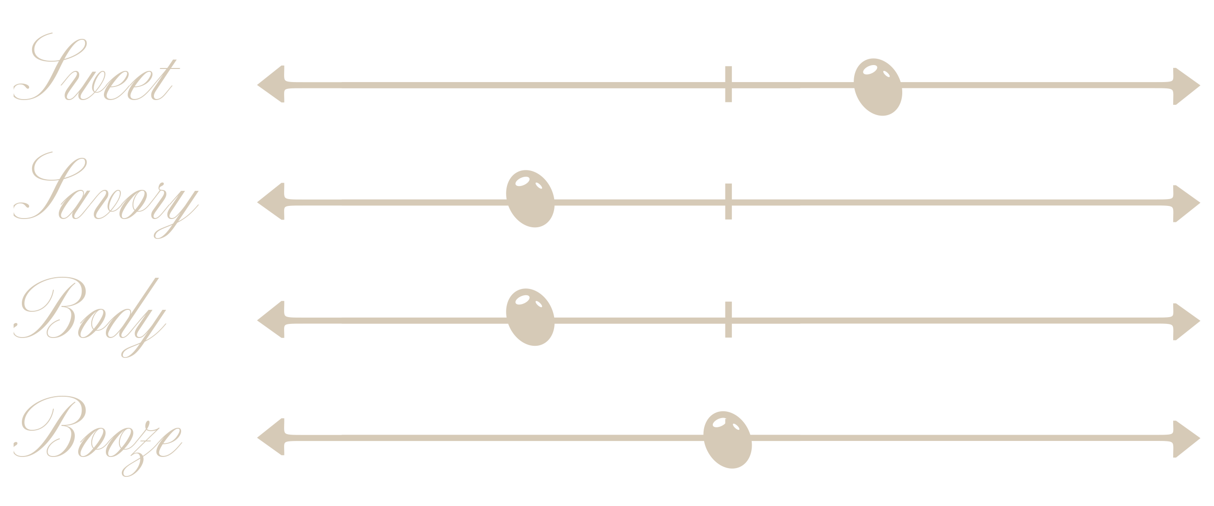 Slider controls comparing taste preferences for sweet, savory, body, and boozy.