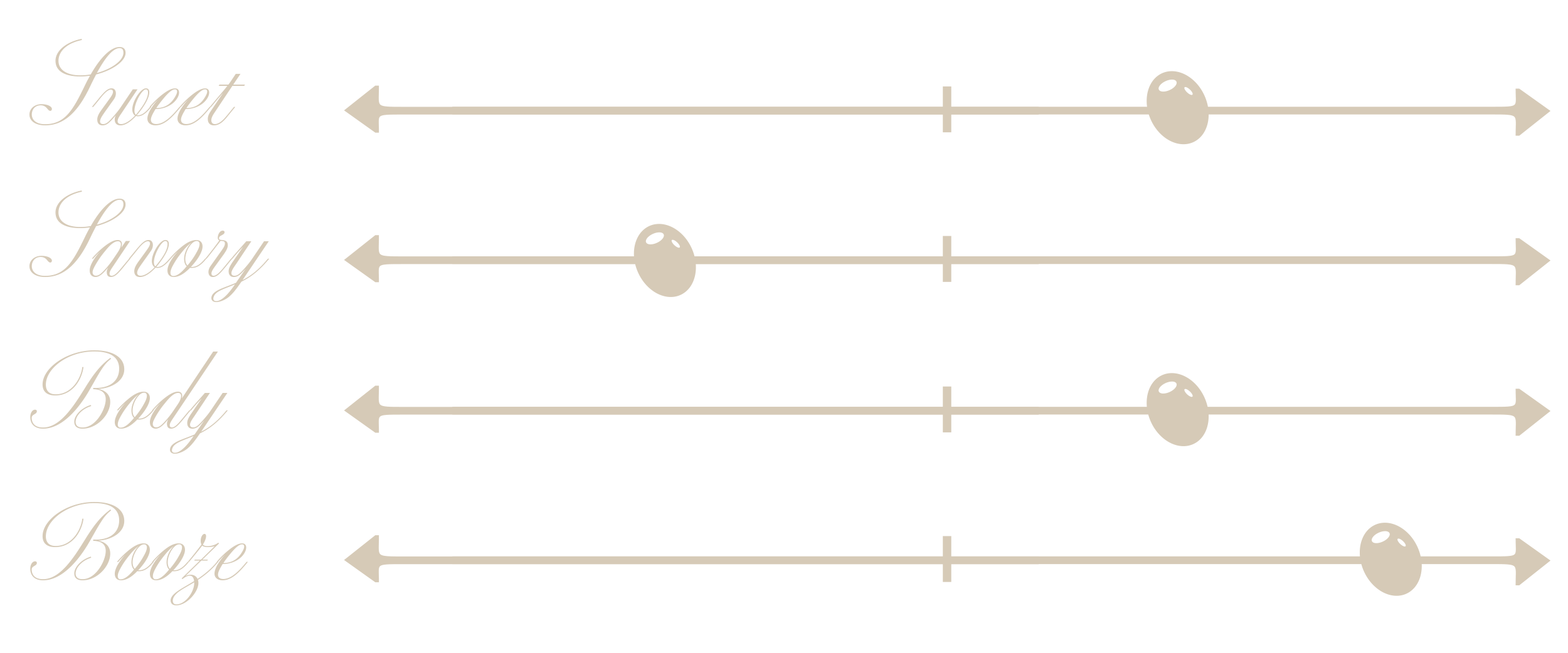 A graphic with four adjustable sliders labeled 'Sweet,' 'Savory,' 'Body,' and 'Booze,' each with a knob and scale for adjusting taste preferences.