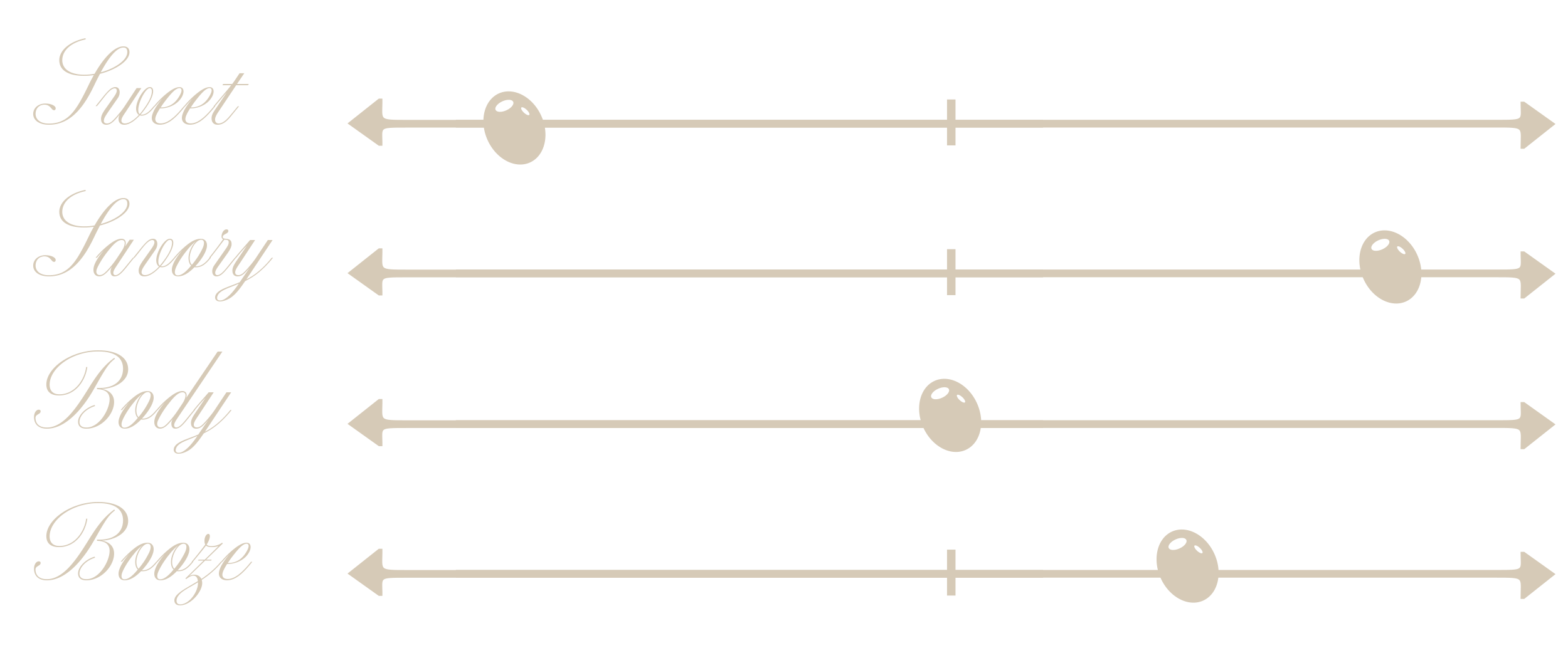 Comparison chart with sliders labeled 'Sweet', 'Savory', 'Body', and 'Booze', showing varying levels for each.