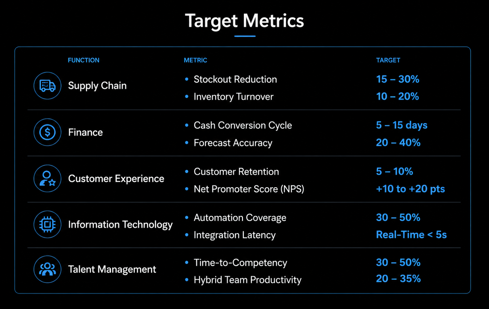 A chart titled 'Target Metrics' displays different business functions and their respective metrics, targets, and ranges. The functions include Supply Chain, Finance, Customer Experience, Information Technology, and Talent Management. Each section lists specific metrics such as stockout reduction, inventory turnover, cash conversion cycle, customer retention, automation coverage, and more, with corresponding target percentages or time frames.