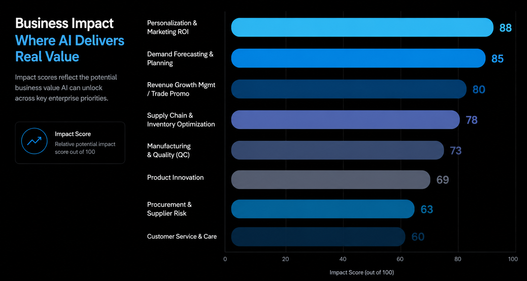 A bar chart showing the impact of AI across various business priorities. The chart has a black background with blue and gray bars. The highest impact score is for personalization and marketing ROI at 88, followed by demand forecasting and planning at 85. Other categories include revenue growth management and trade promotion at 80, supply chain and inventory optimization at 78, manufacturing and quality at 73, product innovation at 69, procurement and supplier risk at 63, and customer service and care at 60. The chart legend indicates scores are relative potential impacts out of 100.