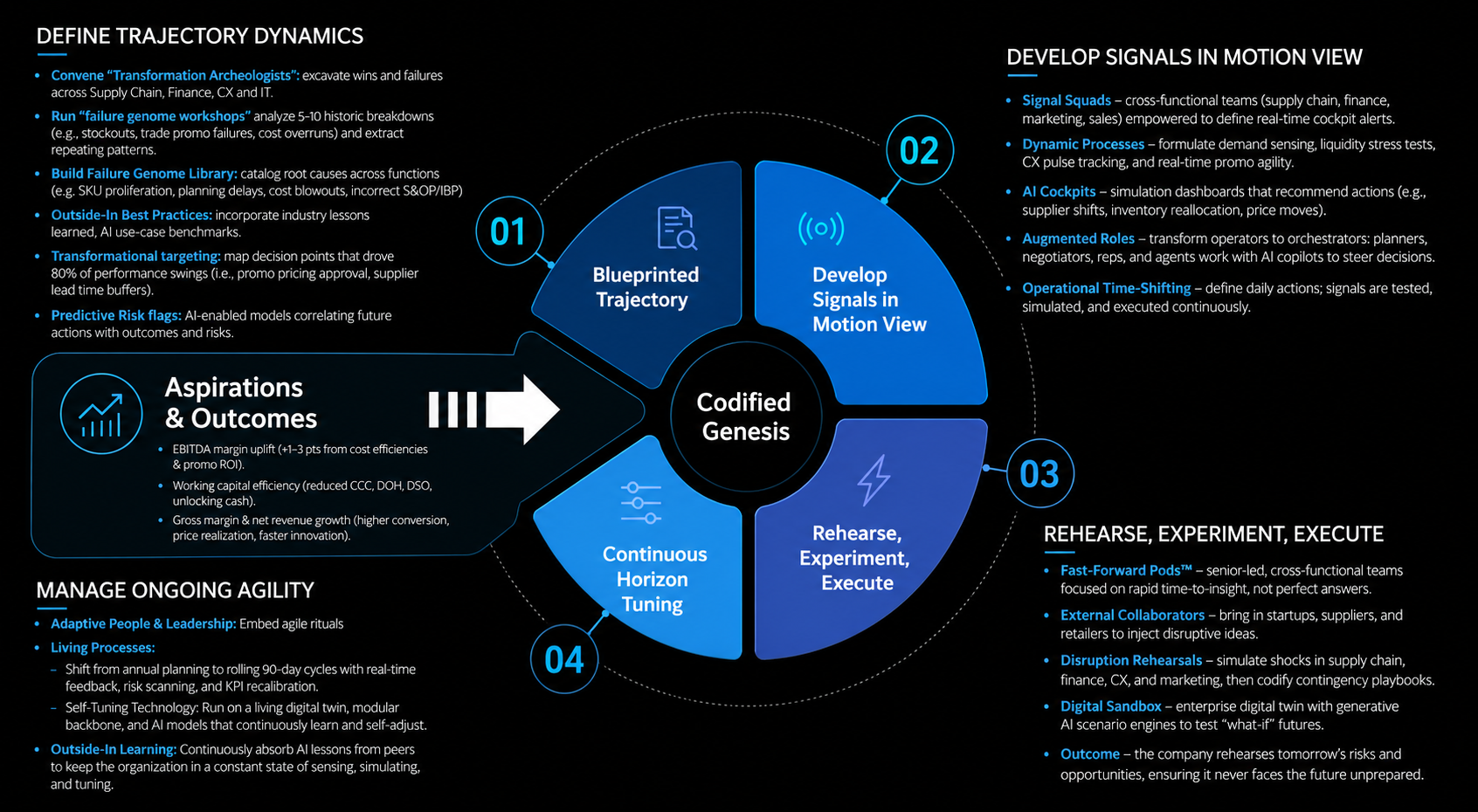 Flowchart detailing the process of digital transformation with steps: 1. Define Trajectory Dynamics, 2. Develop Signals in Motion View, 3. Rehearse, Experiment, Execute, 4. Continuous Horizon Tuning, all centered around Codified Genesis. Each step includes bullet points with descriptions of activities and strategies, such as archeologists, failure genome workshops, signals in motion, AIcockpits, dashboards, operational time-shifting, and continuous learning. The flowchart emphasizes ongoing agility, digital twin technology, stakeholder involvement, and outcome-focused practices.