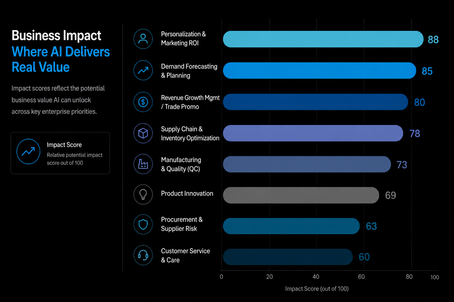 A bar chart titled "Business Impact: Where AI Delivers Real Value" showing impact scores out of 100 for various business priorities, including personalization and marketing ROI, demand forecasting and planning, revenue growth management and trade promotion, supply chain and inventory optimization, manufacturing and quality, product innovation, procurement and supplier risk, and customer service and care.