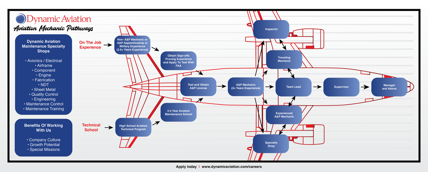 Mechanic Pathways | Advance Your Aircraft Maintenance Career Today ...