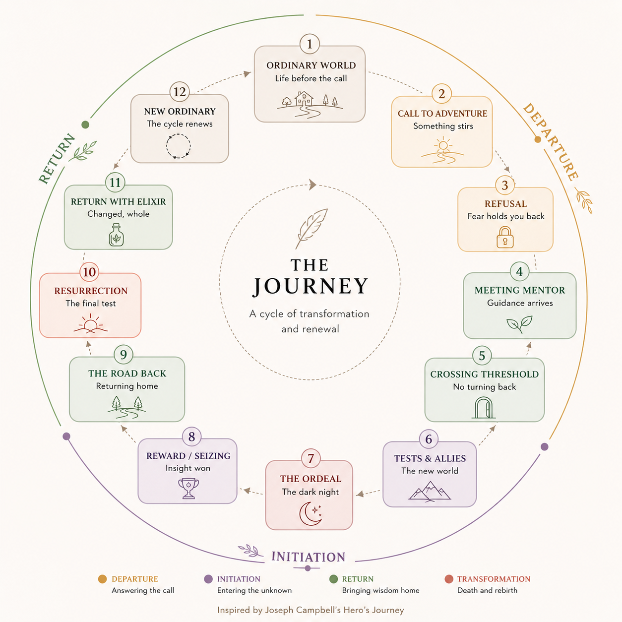The Hero's Journey: A Map for Your Transformation