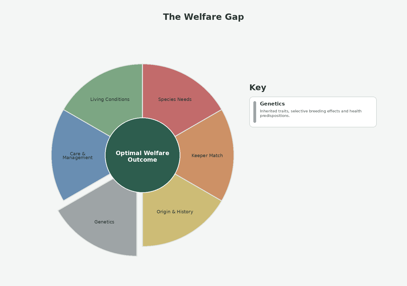 Genetics is one of the six welfare pillars and the welfare gap