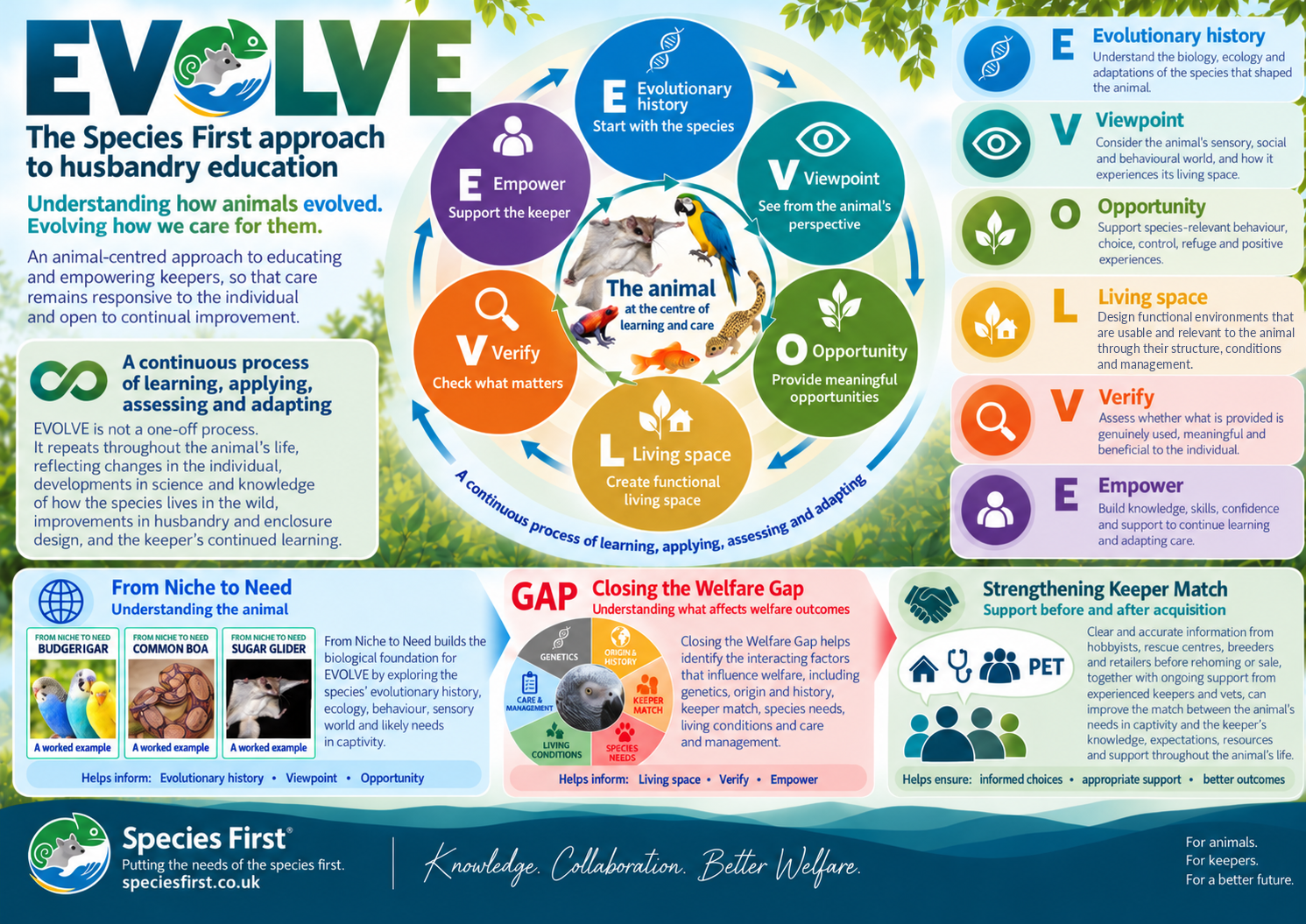 Species First EVOLVE Husbandry Education new approach