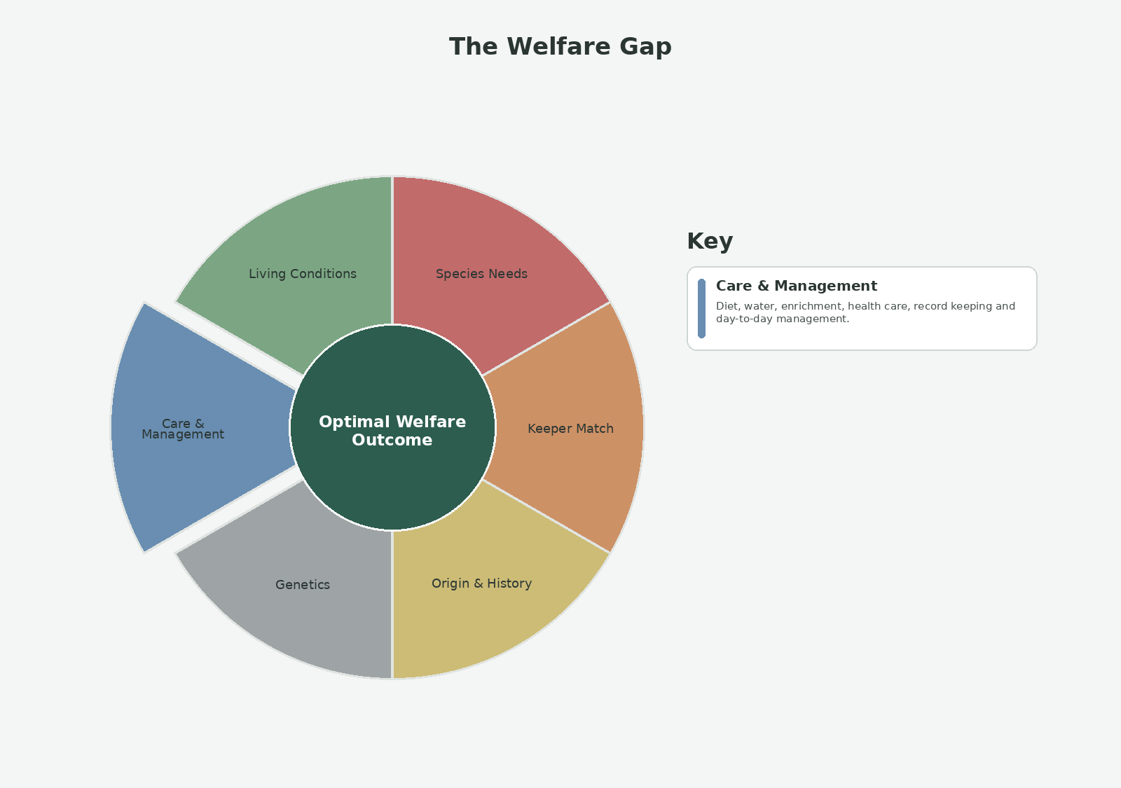 Care & Management are one of the six welfare pillars of the welfare gap framework