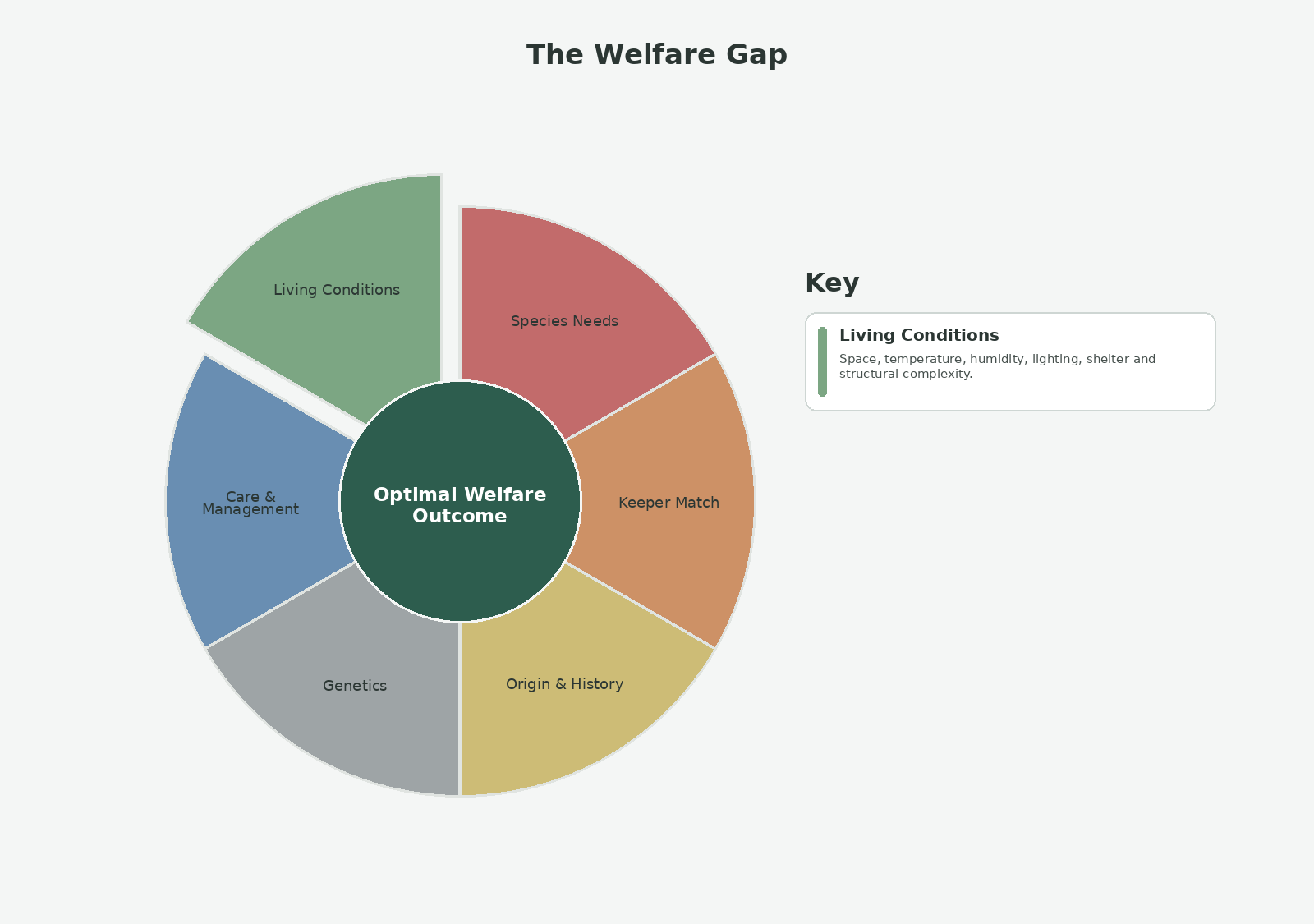 Living Conditions are one of the six welfare pillars of the welfare gap framework