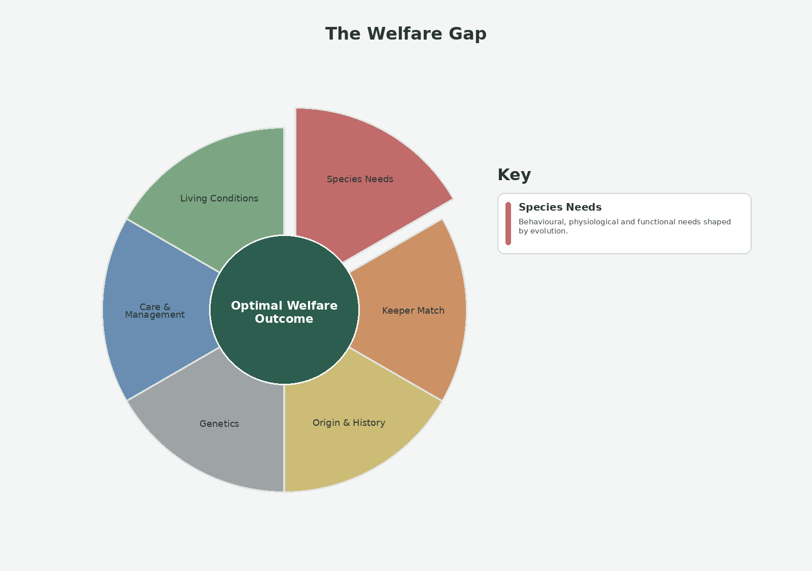 Species Needs are one of the six welfare pillars of the welfare gap framework