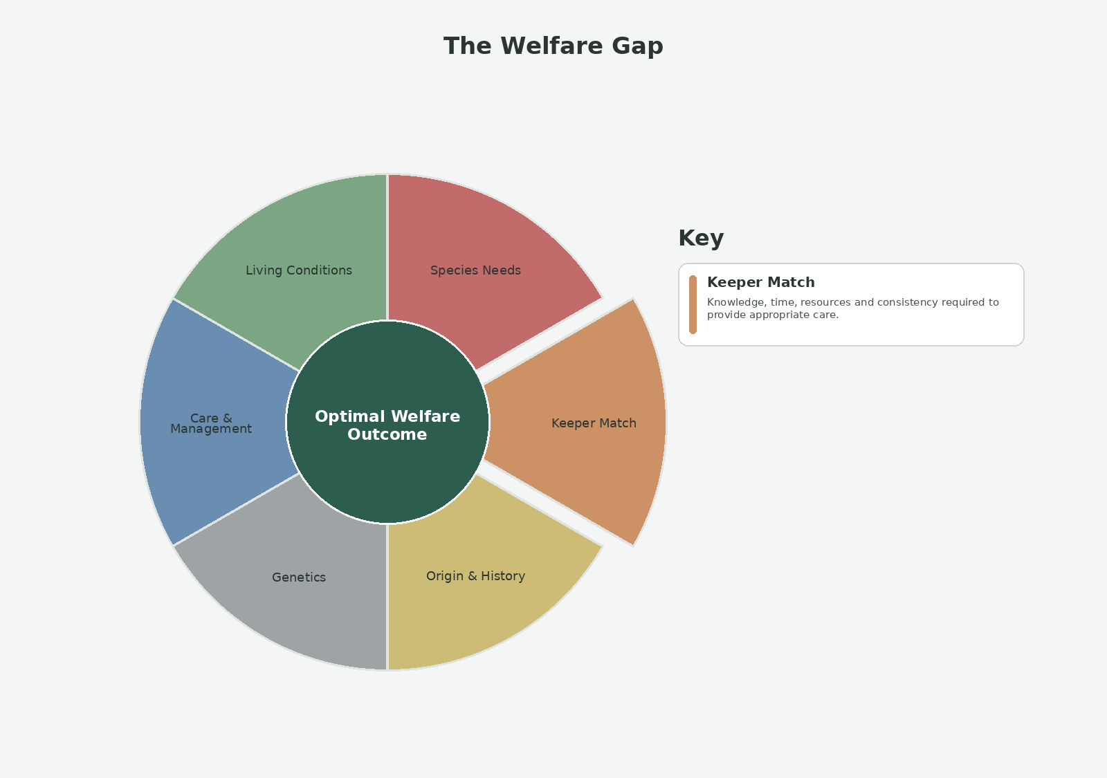Keeper match is one of the six welfare pillars and the welfare gap