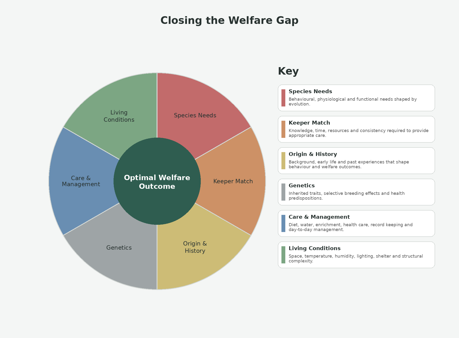 Closing the welfare gap to optimal welfare outcome