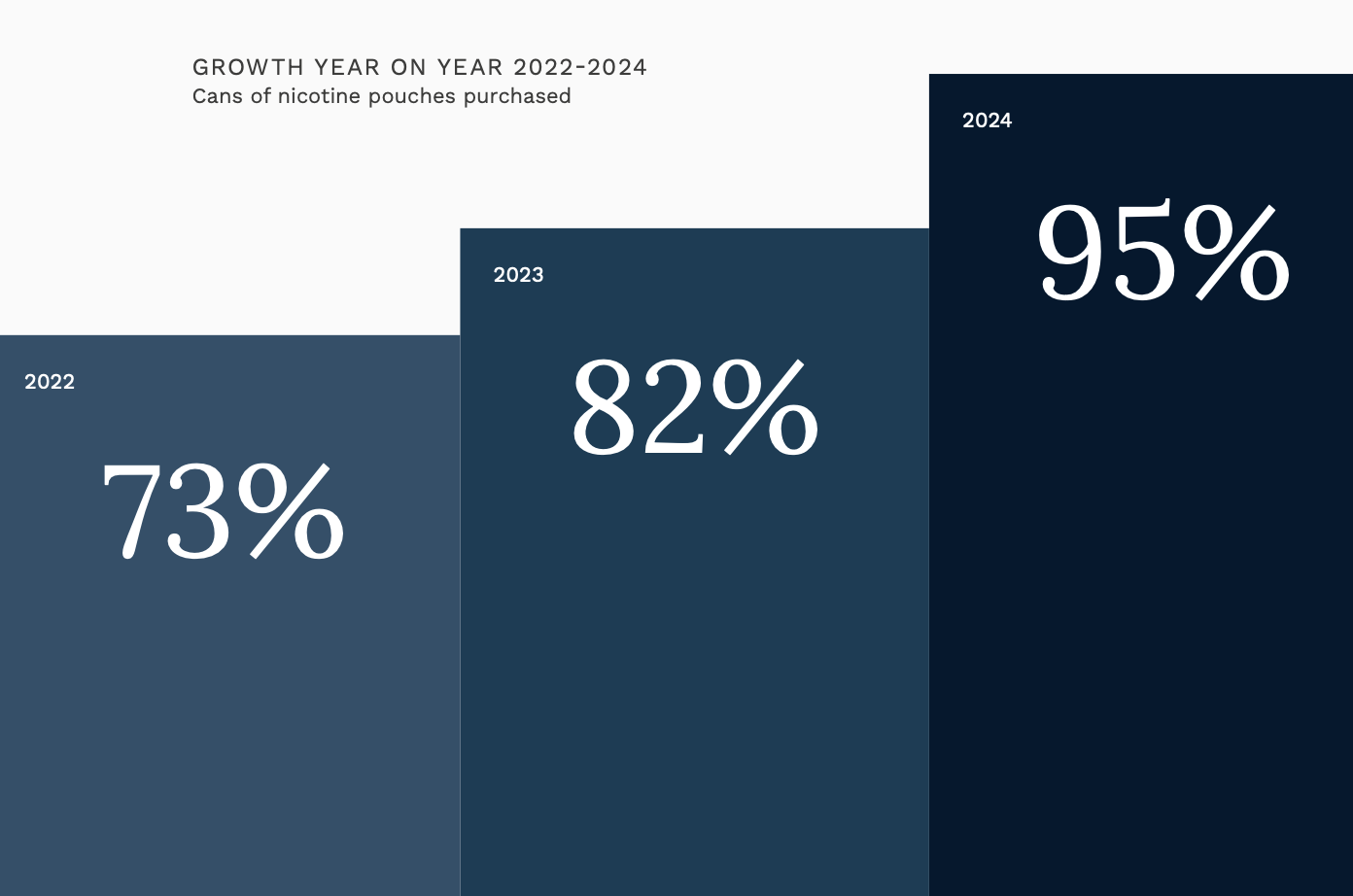Bar chart showing the increase in cans of nicotine pouches purchased from 2022 to 2024. 2022 has 73%, 2023 has 82%, and 2024 has 95%.