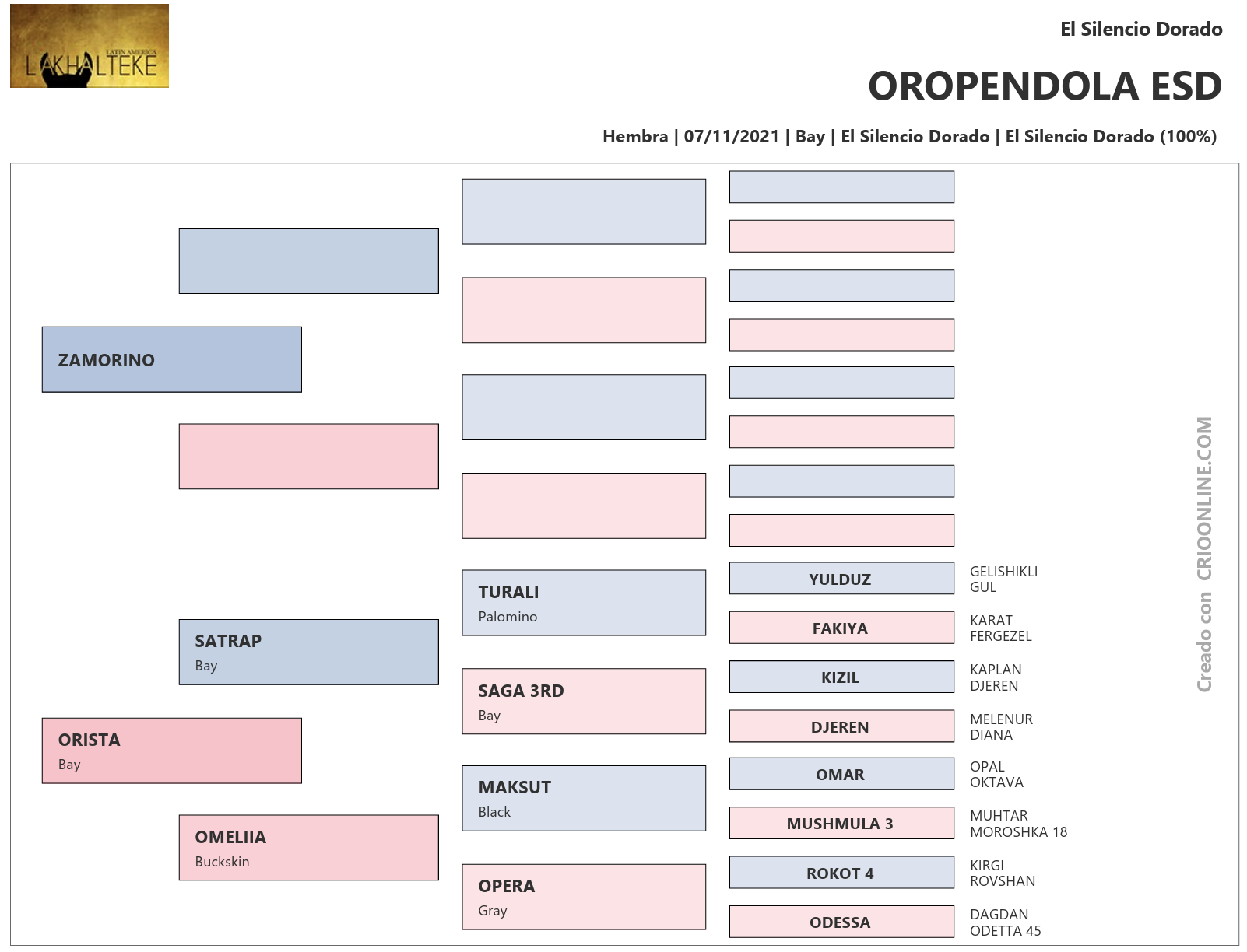 A pedigree chart for Oropendola ESD with various names and colors indicating different traits or categories, data from a test on 07/11/2021 at El Silencio Dorado in Bay, El Silencio Dorado. The chart includes names such as ZAMORINO, SATRAP, ORISTA, OMELIA, TURALI, SAGA 3rd, MAKSUT, OPERA, YULDUZ, FAKIYA, KIZIL, DJEREN, OMAR, MUSHMULA 3, ROKOT 4, and ODESSA, with some associated traits like Bay, Black, Buckskin, Gray, Geelishki Gull, Karat Fergezel, Kaplan Djeren, Melенур Diana, Opal Oktava, Muhtar Moroshka 18, Kirgi Rovshan, and Dagdan Odetta 45.