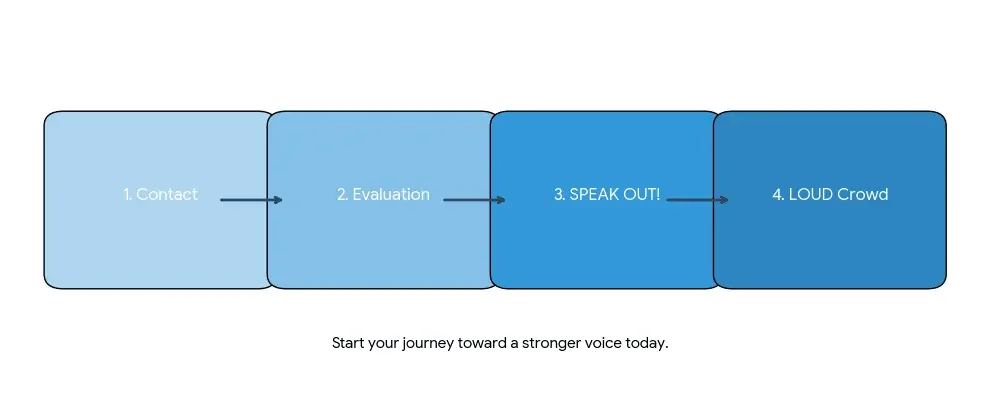 Step-by-step care pathway showing evaluation, SPEAK OUT! therapy, and LOUD Crowd maintenance for Parkinson’s speech treatment