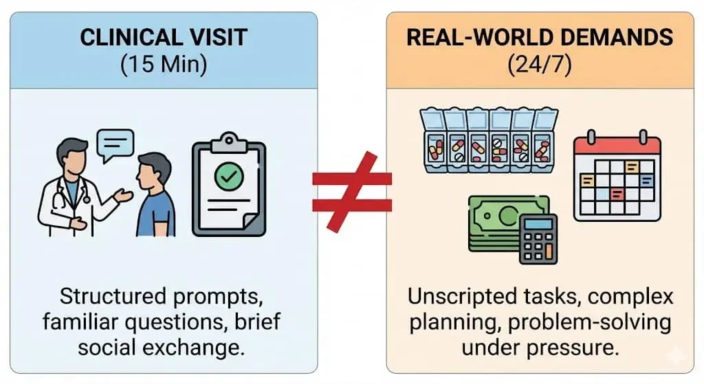 Infographic comparing 15-minute clinical visits with complex real-world cognitive demands that reveal hidden deficits.