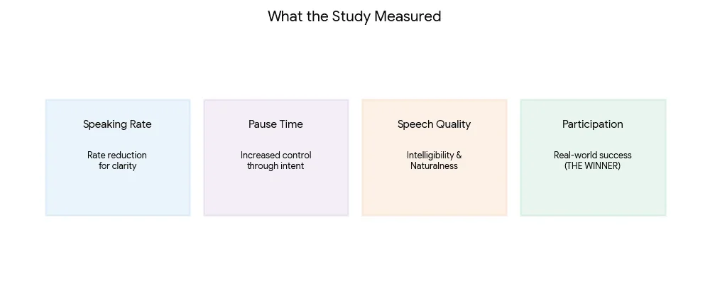 Overview of speech measures including speaking rate, pause time, speech quality, and participation in Parkinson’s research