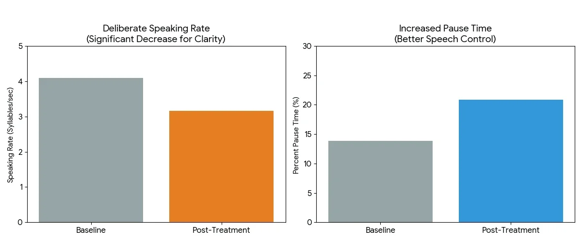 Charts showing reduced speaking rate and increased pause time after Parkinson’s speech therapy using SPEAK OUT!