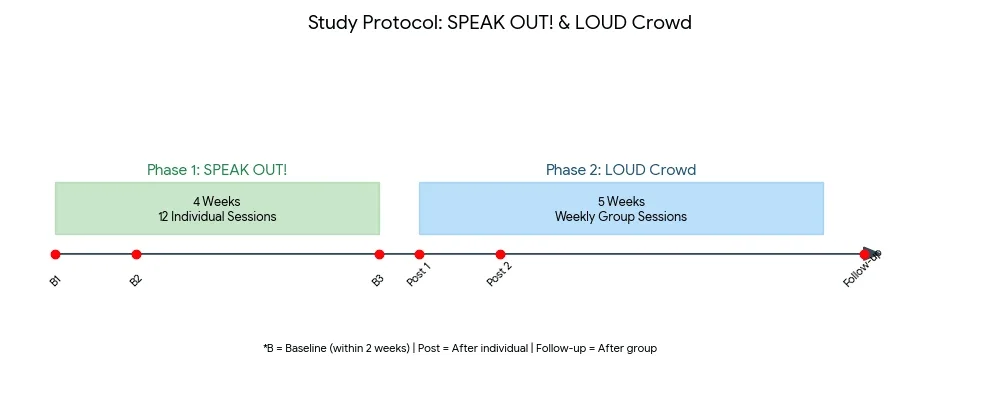 Timeline showing SPEAK OUT! individual therapy followed by LOUD Crowd group sessions used in a Parkinson’s speech therapy study