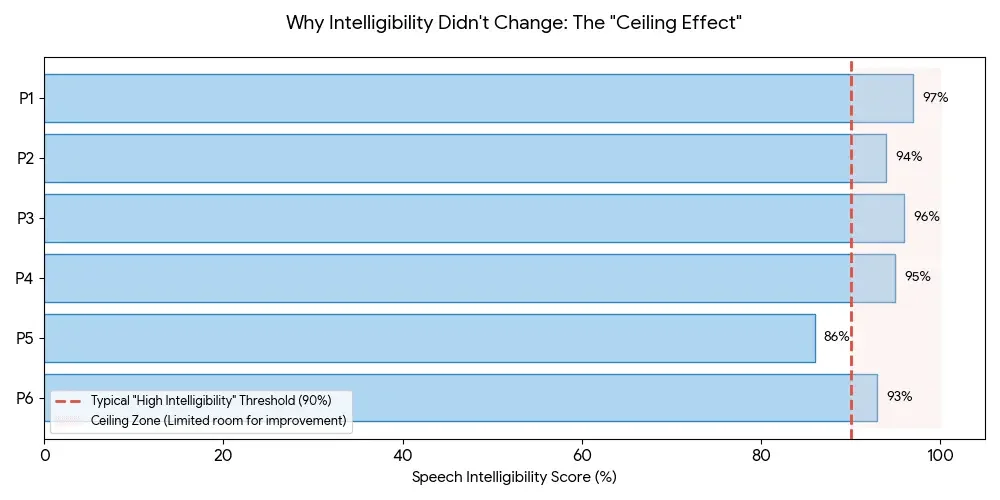 Bar chart showing high baseline speech intelligibility scores in Parkinson’s study participants, illustrating a ceiling effect with limited room for improvement