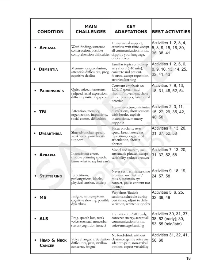 Table listing the best activities and key adaptations for aphasia, dementia, parkinson's, tbi, dysarthria, etc.