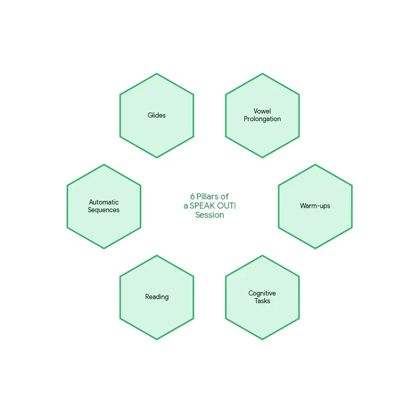Visual showing the six core components of a SPEAK OUT! speech therapy session for Parkinson’s disease