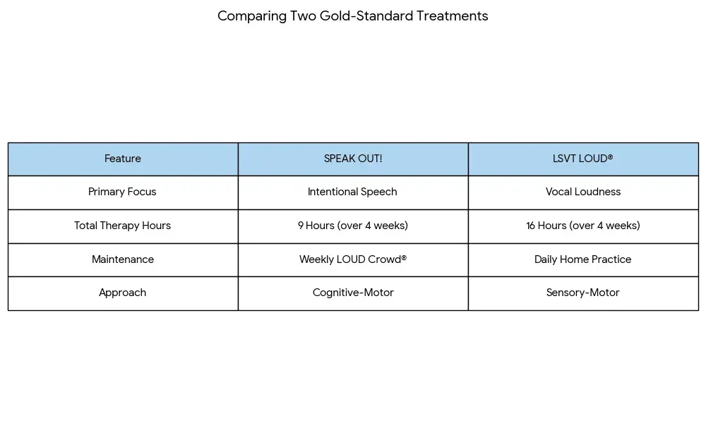 Comparison table showing differences between SPEAK OUT! and LSVT LOUD speech therapy approaches for Parkinson’s disease