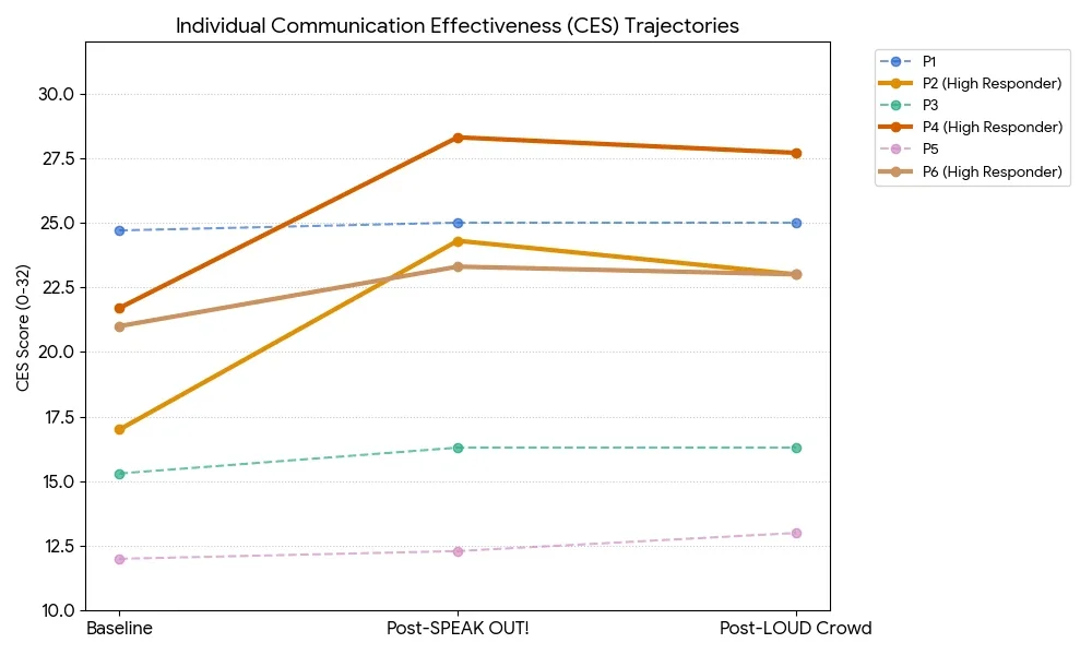 Line graph showing individual changes in communication effectiveness scores among Parkinson’s study participants