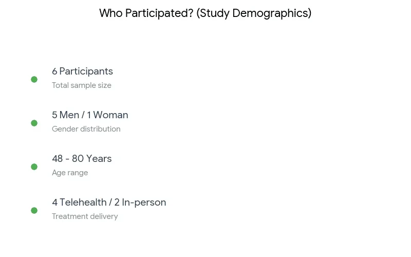Demographics of participants in a Parkinson’s speech therapy study including age range, gender, and telehealth delivery
