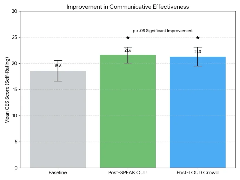 Bar chart showing improved communication effectiveness scores after SPEAK OUT! and LOUD Crowd therapy in Parkinson’s