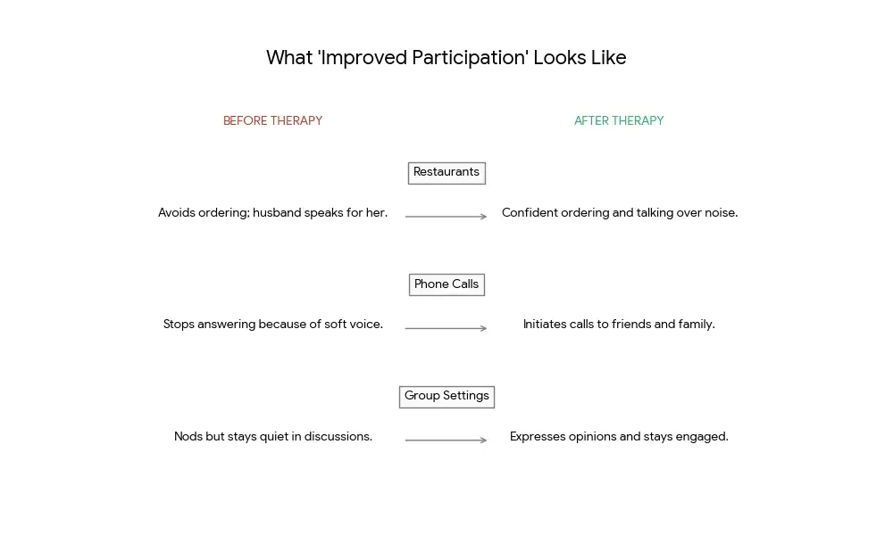 Before-and-after examples showing improved communication participation in daily life after Parkinson’s speech therapy
