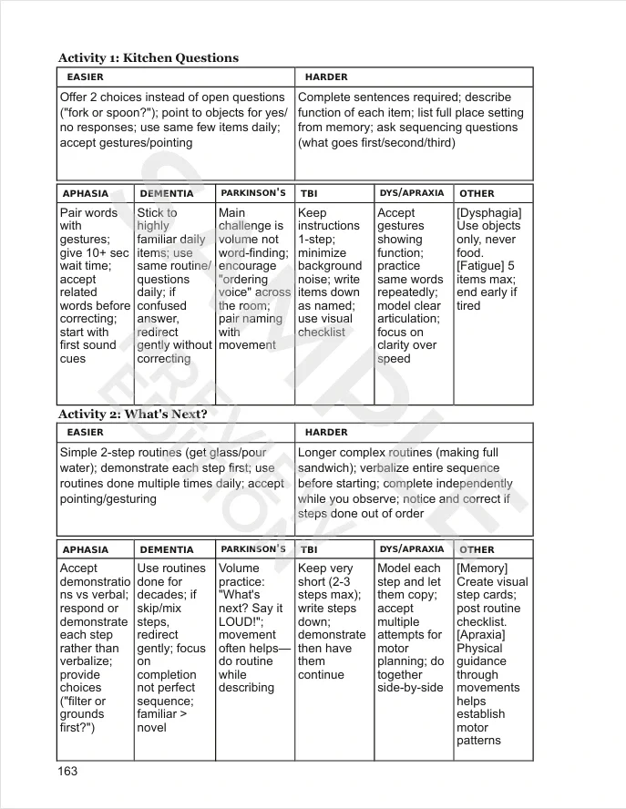Adaptation table for activities in Hidden Therapy with differentiation for levels and condition.