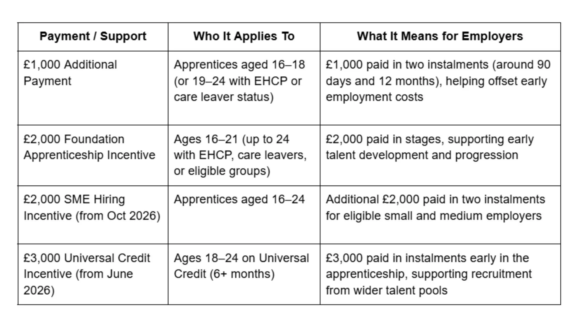 apprenticeship funding 2026 for employers