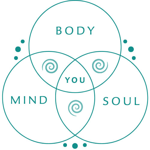 Venn-Diagramm mit den Bereichen Körper, Geist und Seele, die sich in der Mitte überschneiden, mit Spiralen in jeder Sektion.