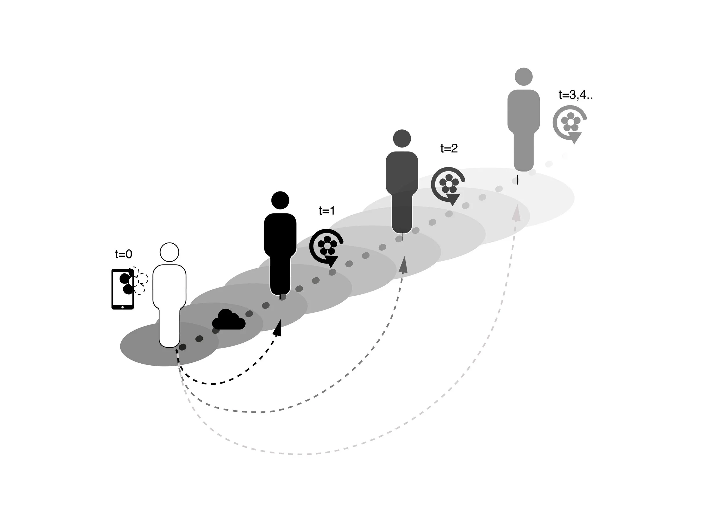 Users are able to send a flower every year to a loved one after the moment of passing, extending the presence of self-hood well beyond bodily material decay, by digitally coding and planning gestures of generosity that are executed in the afterlife.