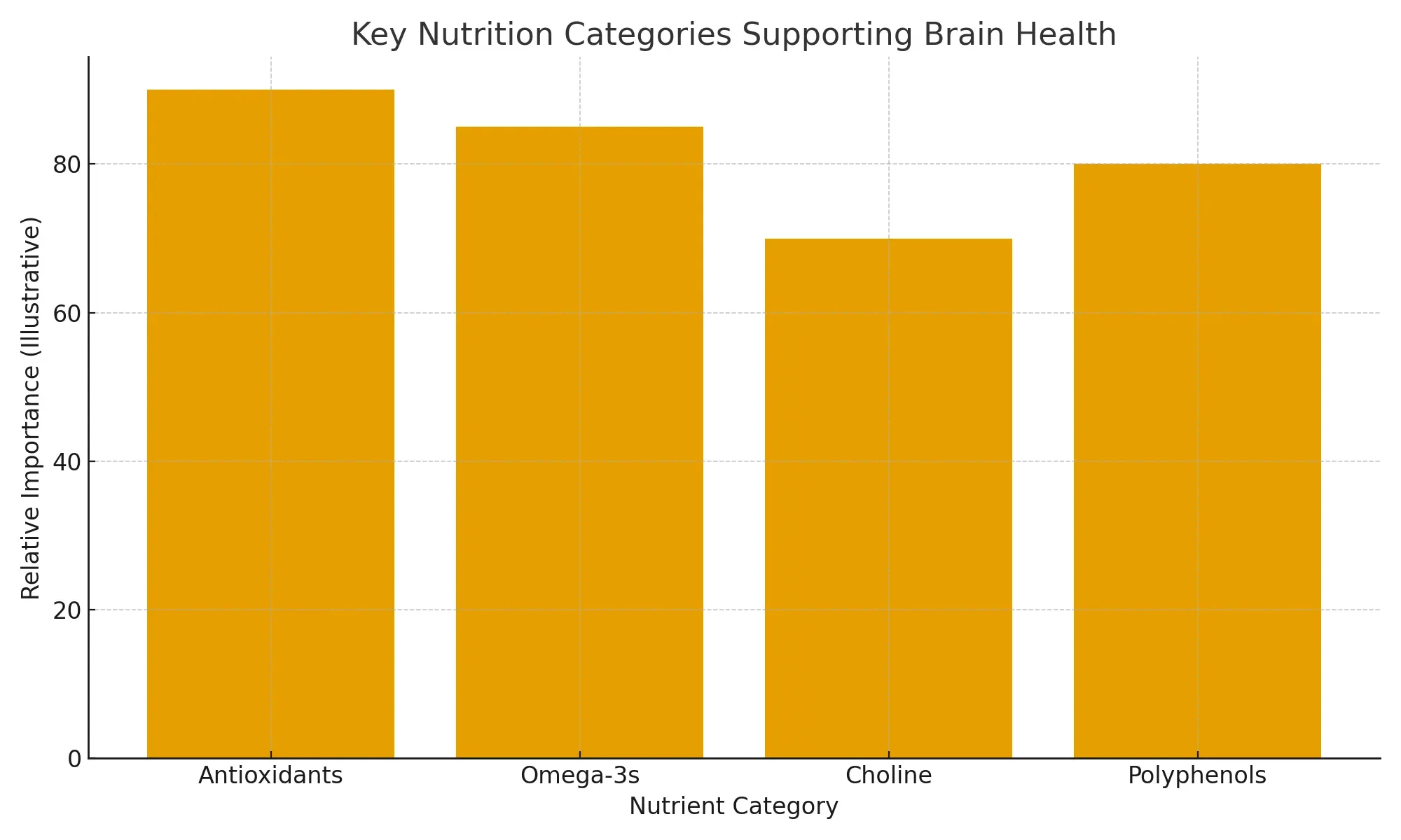 Chart Of Best Nutrients Supporting Brain Health