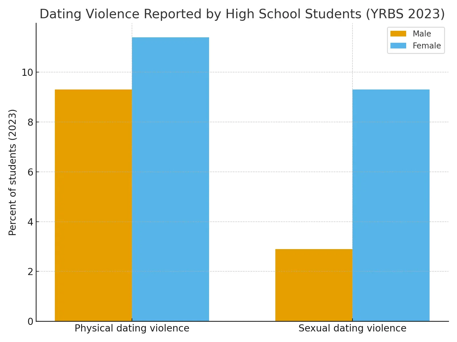 statistics on dating violence for teens
